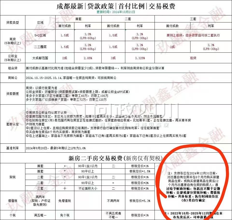 买新房以及购买新房一年内出售原有住房，成都现在执行这个政策没？谢谢